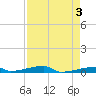 Channel Three tide chart for Wednesday, May 3, 2023