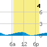 Channel Three tide chart for Thursday, May 4, 2023