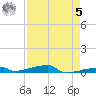 Channel Three tide chart for Friday, May 5, 2023