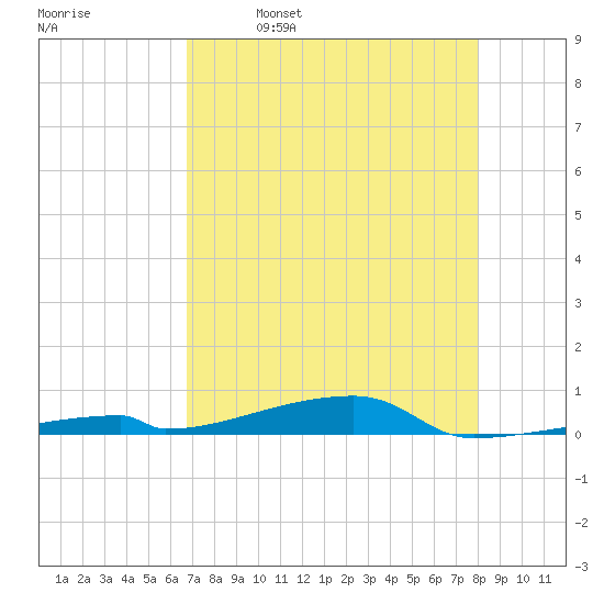 Channel Three tide chart for Tuesday, May 9, 2023