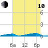 Channel Three tide chart for Saturday, June 10, 2023