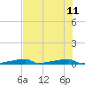 Channel Three tide chart for Sunday, June 11, 2023