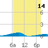 Channel Three tide chart for Wednesday, June 14, 2023