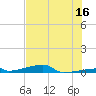 Channel Three tide chart for Friday, June 16, 2023
