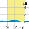 Channel Three tide chart for Monday, June 19, 2023