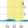 Channel Three tide chart for Thursday, June 1, 2023