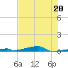 Channel Three tide chart for Tuesday, June 20, 2023