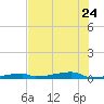 Channel Three tide chart for Saturday, June 24, 2023