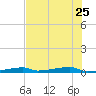 Channel Three tide chart for Sunday, June 25, 2023