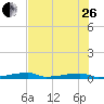 Channel Three tide chart for Monday, June 26, 2023