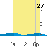 Channel Three tide chart for Tuesday, June 27, 2023