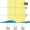 Channel Three tide chart for Friday, June 30, 2023