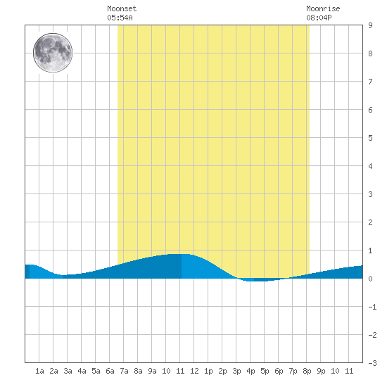 Channel Three tide chart for Saturday, June 3, 2023