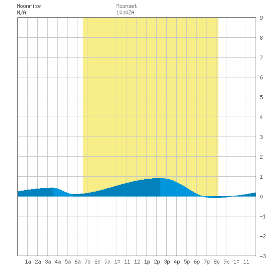 Channel Three tide chart for Wednesday, June 7, 2023