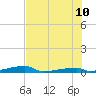 Channel Three tide chart for Monday, July 10, 2023