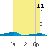 Channel Three tide chart for Tuesday, July 11, 2023