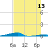 Channel Three tide chart for Thursday, July 13, 2023