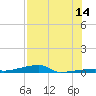 Channel Three tide chart for Friday, July 14, 2023