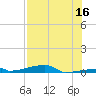 Channel Three tide chart for Sunday, July 16, 2023
