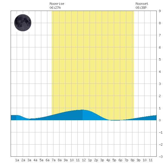 Channel Three tide chart for Monday, July 17, 2023
