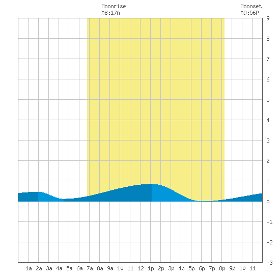 Channel Three tide chart for Wednesday, July 19, 2023