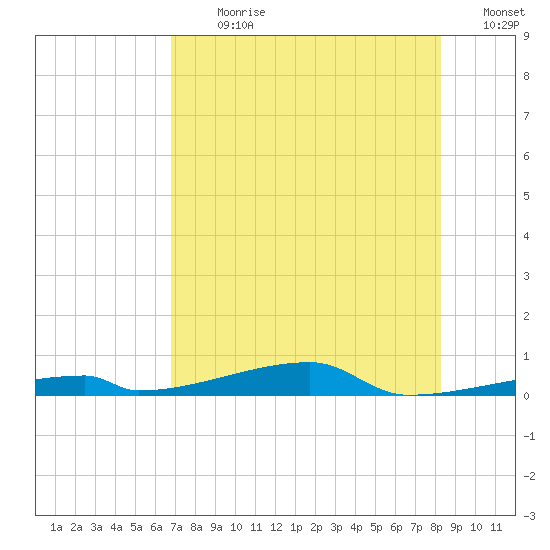 Channel Three tide chart for Thursday, July 20, 2023