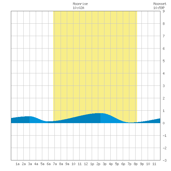 Channel Three tide chart for Friday, July 21, 2023