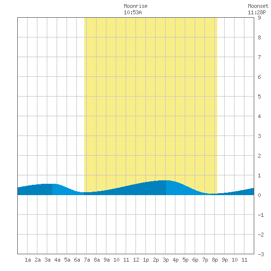Channel Three tide chart for Saturday, July 22, 2023