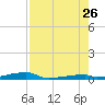 Channel Three tide chart for Wednesday, July 26, 2023