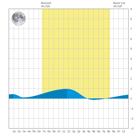 Channel Three tide chart for Monday, July 3, 2023