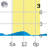 Channel Three tide chart for Monday, July 3, 2023