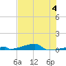 Channel Three tide chart for Tuesday, July 4, 2023