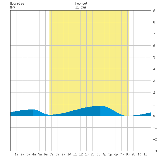 Channel Three tide chart for Friday, July 7, 2023