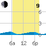 Channel Three tide chart for Sunday, July 9, 2023