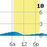 Channel Three tide chart for Thursday, August 10, 2023