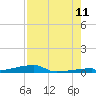 Channel Three tide chart for Friday, August 11, 2023