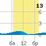 Channel Three tide chart for Sunday, August 13, 2023