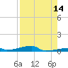 Channel Three tide chart for Monday, August 14, 2023