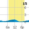 Channel Three tide chart for Tuesday, August 15, 2023