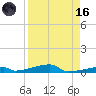 Channel Three tide chart for Wednesday, August 16, 2023