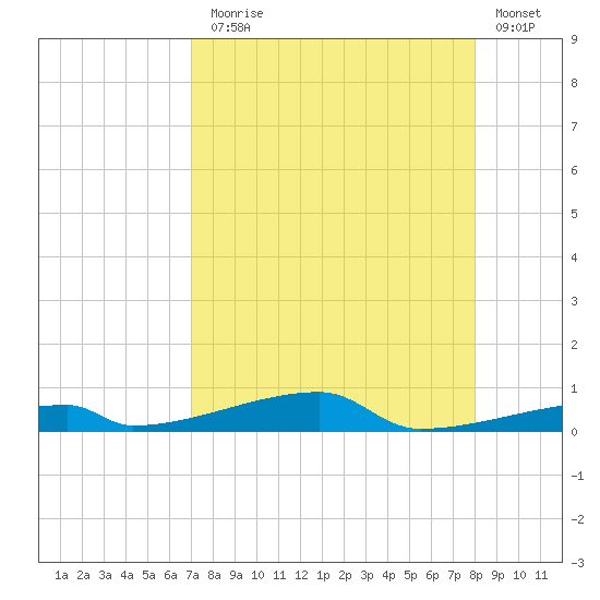 Channel Three tide chart for Thursday, August 17, 2023