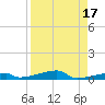 Channel Three tide chart for Thursday, August 17, 2023