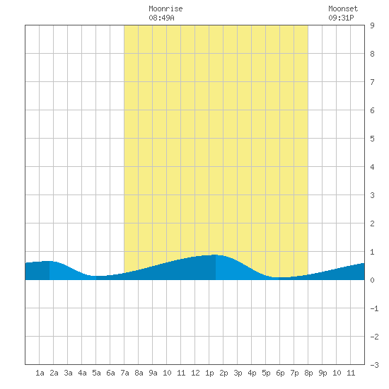Channel Three tide chart for Friday, August 18, 2023