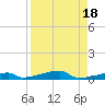 Channel Three tide chart for Friday, August 18, 2023
