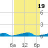 Channel Three tide chart for Saturday, August 19, 2023