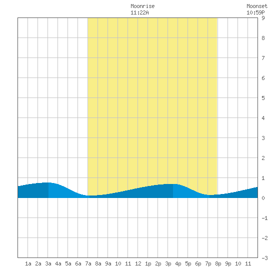 Channel Three tide chart for Monday, August 21, 2023