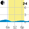 Channel Three tide chart for Thursday, August 24, 2023