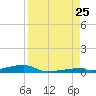 Channel Three tide chart for Friday, August 25, 2023