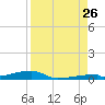 Channel Three tide chart for Saturday, August 26, 2023