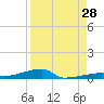 Channel Three tide chart for Monday, August 28, 2023